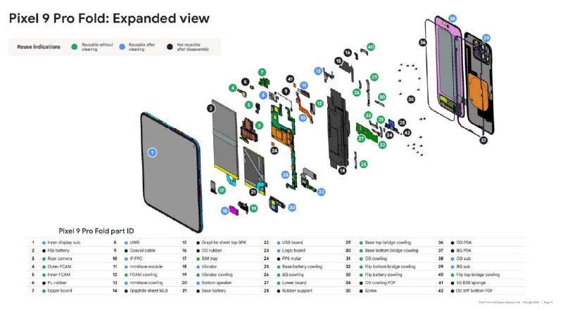 iFixit 拆解谷歌 Pixel 9 Pro Fold 折叠屏手机，点赞模块化设计iFixt 团队在博文中表示，谷歌 Pixel 9 Pro Fold 折叠屏手机采用了模块化设计，内部全部采用 3IP 螺丝，包括 USB-C 端口和 SIM 卡托盘在内的诸多零件设计比较容易拆卸