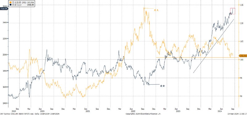 思睿研究：每周信号（2024-09-15）美国8月CPI同比上涨2.5%（预期2.5%），较前值2.9%明显下降，为连续第五个月放缓，并创2021年2月以来最低水平；环比上涨0.2%，持平前值和预期
