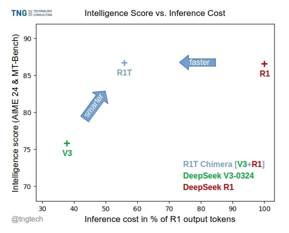 DeepSeek R1T-Chimera 是一种新的开源语言模型，已在 OpenRouter 平台上推出