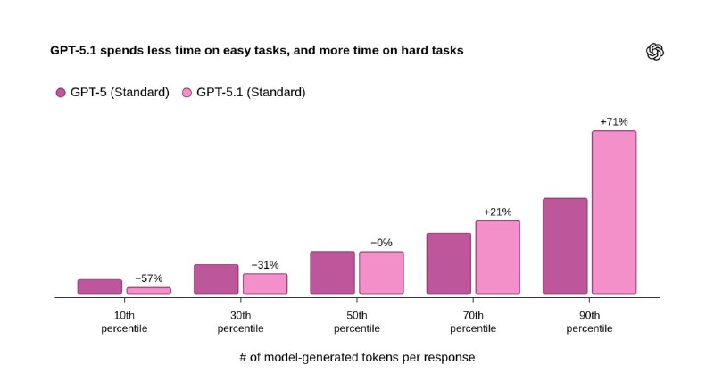 OpenAI 发布 GPT-5.1OpenAI 推出 GPT-5.1 系列，包含 GPT-5.1 Instant 与 GPT-5.1 Thinking，作为 GPT-5 的迭代升级