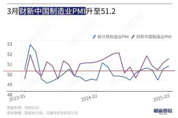 今日公布的3月财新中国制造业采购经理指数（PMI）录得51.2，较2月上升0.4个百分点，创2024年12月来新高，显示制造业生产经营活动继续加快扩张