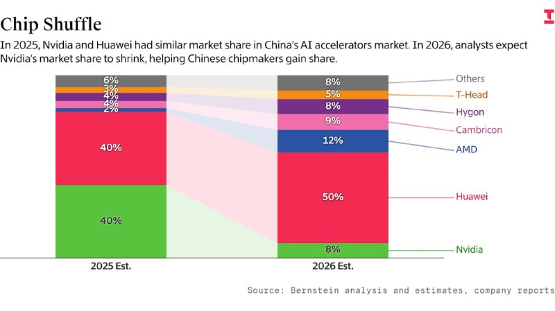 中国本土AI芯片及HBM存储产业加速实现自主化据两位熟悉生产计划的人士透露，寒武纪和海光信息很早就锁定了国内芯片制造产能，从而确保了生产线的稳定，这让后来者如今争相追赶