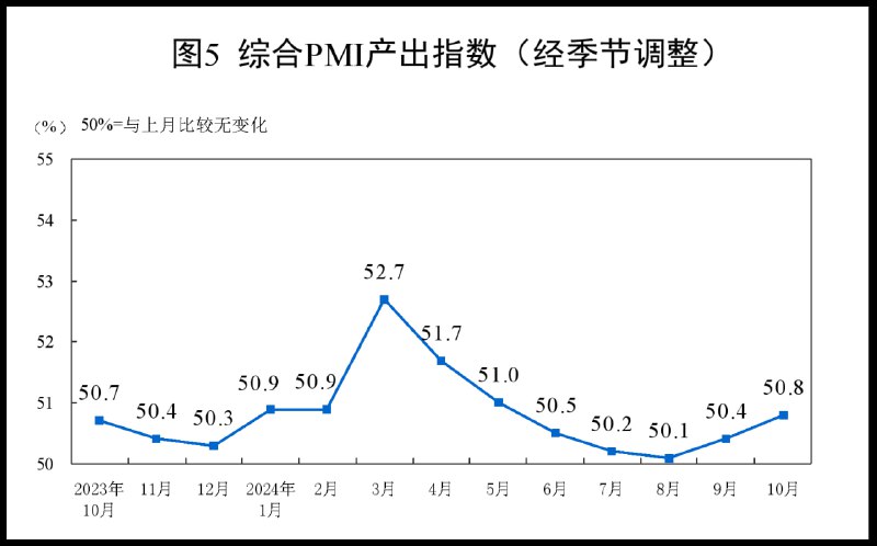 中国10月官方制造业PMI为50.1，预期49.9，前值49.8；非制造业PMI为50.2，预期50.4，前值50.0；综合PMI为50.8，前值50.4