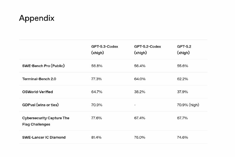 OpenAI发布GPT-5.3-Codex2026年2月5日，OpenAI发布GPT-5.3-Codex，称其为目前最强的代理式编码模型：把GPT-5.2-Codex的前沿编码能力与GPT-5.2的推理与专业知识合并到同一模型，并在Codex使用场景下提速25%