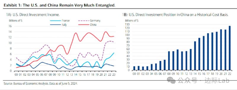 尽管自2018年以来中美贸易摩擦不断发酵，但双边投资联系仍高度紧密