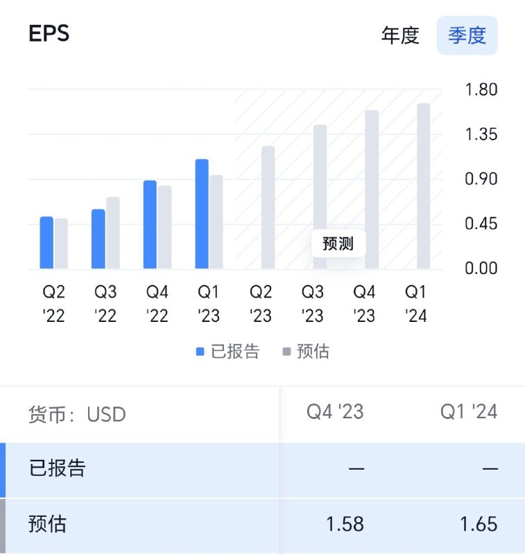 英伟达一季度营收同比下降13%，降幅接近市场预期和四季度降幅的一半；AI芯片所在数据中心业务的营收创历史新高，保持10%以上同比增速，游戏业务继续下滑，但收入较预期高13%；而二季度营收指引同比增近33%，达到创纪录的110 亿美元，较分析师预期高53%