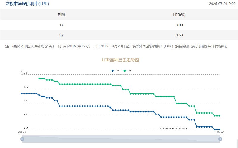 中国央行将一年期和五年期贷款市场报价利率（LPR）分别维持在3%和3.5%不变