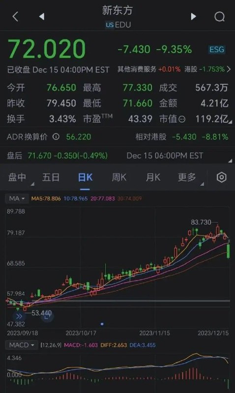 简讯: 东方甄选事件持续发酵，截止周五美股收盘，新东方股价大跌逾9%