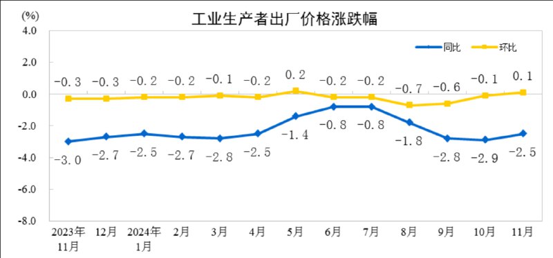 全国工业生产者出厂价格同比下降2.5%，降幅比上月收窄0.4个百分点，环比由上月下降0.1%转为上涨0.1%；工业生产者购进价格同比下降2.5%，环比下降0.1%