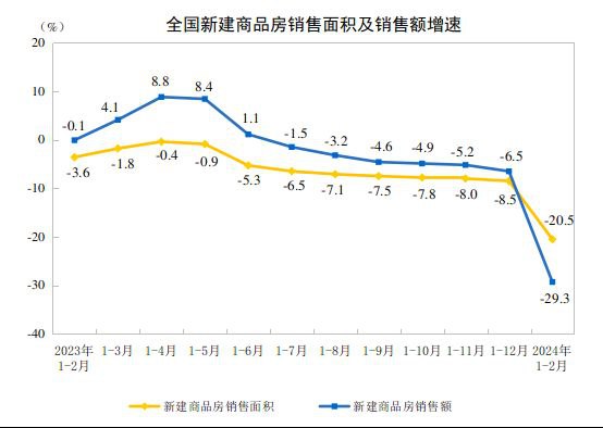 1—2月份，全国房地产开发投资11842亿元，同比下降9.0%