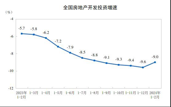 1—2月份，全国房地产开发投资11842亿元，同比下降9.0%