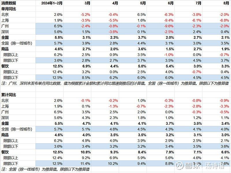 8月一线城市消费数据一线城市中仅深圳同比增长，增幅0.4%，环比收窄2%