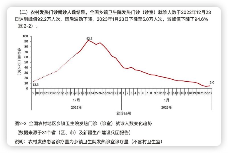 虽然超预期的报复性消费并未出现，但得益于疫情的快速过峰而恢复迅速