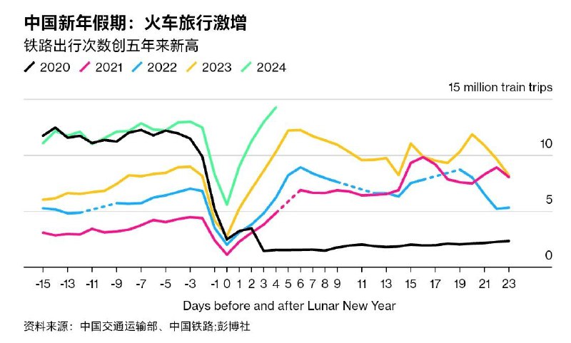 中国假日旅游激增暗示消费者支出回升火车和其他旅行比去年强劲增长，消费者信心疲软，其他支出数据喜忧参半