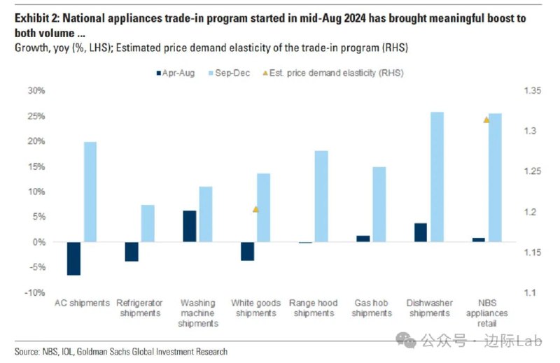 2024年8月中旬启动的消费品以旧换新计划显著提升了家电的销量