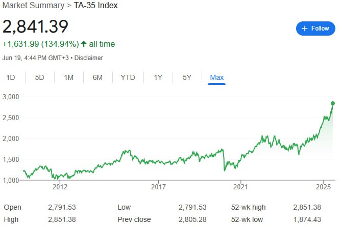 以色列 TA-35 指数达到历史新高