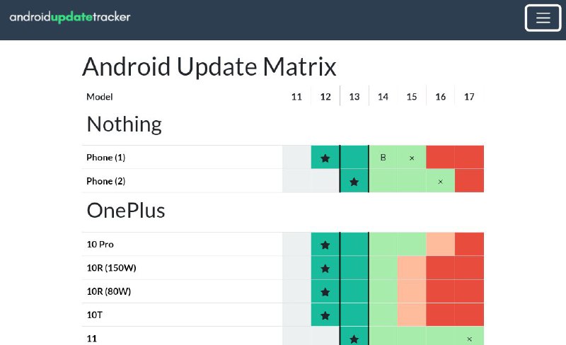 Android 手机制造商系统更新情况汇总Google、三星等制造商通常会宣传手机系统维护时间，以作为卖点，而预算不足的手机更新通常不确定