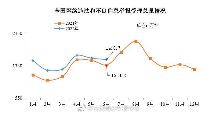 网信办：6 月全国受理网络违法和不良信息举报 1498.7 万件，同比增长 9.8%中央网信办举报中心数据显示，2022 年 6 月，全国各级网络举报部门受理举报 1498.7 万件，环比下降 2.3%、同比增长 9.8%