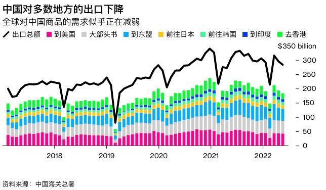 中国出口降幅超预期，加剧增长风险——中国出口在 5 月份出现三个月来的首次下滑，随着全球需求减弱，这增加了世界第二大经济体的风险