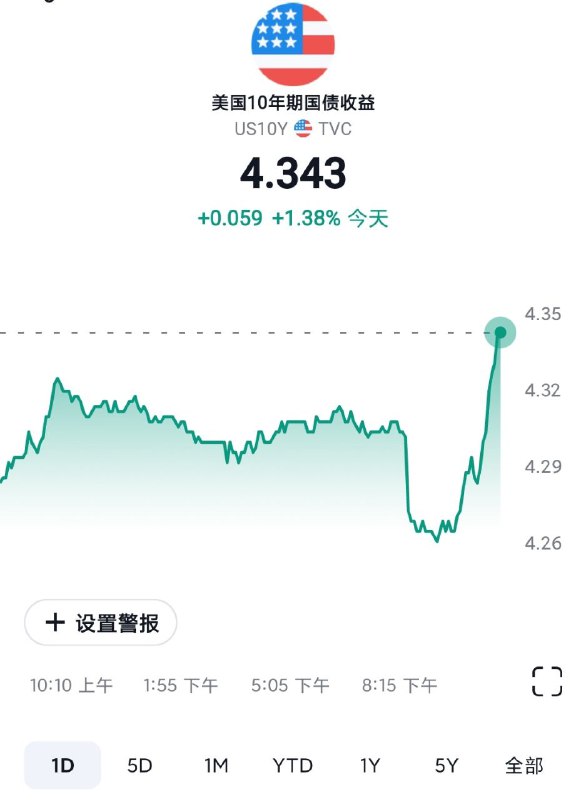 在pce数据符合通胀下降的预期，美股高开的情况下，美国国债突遭抛盘，突然上涨的美国国债收益率导致纳斯达克指数和黄金等资产回落到日内高点下方在pce数据符合通胀下降的预期，美股高开的情况下，美国国债突遭抛盘，突然上涨的美国国债收益率导致纳斯达克指数和黄金等资产回落到日内高点下方