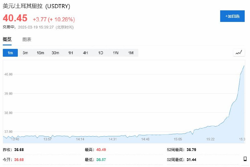 土耳其陷经济风暴：里拉崩盘股市熔断 结构性危机引爆全面动荡2025年3月19日，土耳其金融市场遭遇历史性冲击——里拉兑美元汇率单日暴跌7%至41.2:1创纪录低位，伊斯坦布尔100指数盘中重挫12%触发熔断，10年期国债收益率飙升至30%高位