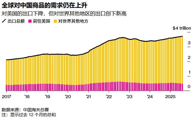 中国出口转向全球市场应对特朗普关税在特朗普政府实施高额关税五个月后，中国出口引擎未受明显影响，向非美国市场的出口激增，推动贸易顺差接近1.2万亿美元纪录