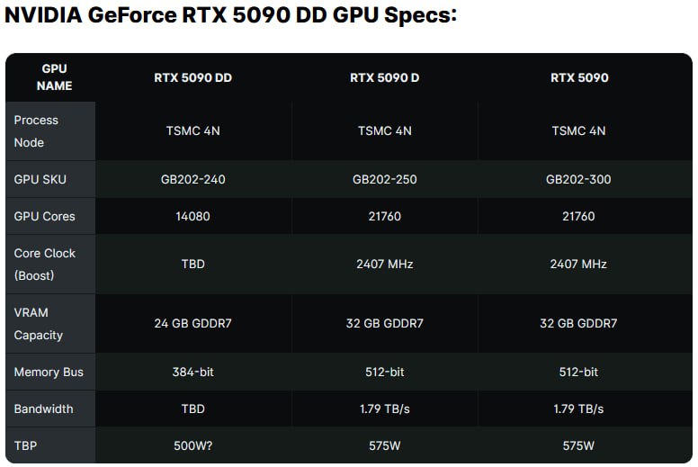 NVIDIA 为中国准备 GeForce RTX 5090 DD 作为出口合规型号 据在合作伙伴更新方面拥有丰富经验的硬件泄密者 MEGAsizeGPU 称，RTX 5090DD 将搭载 GB202-240核心，货号PG145 SKU 40