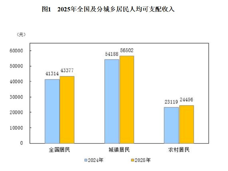 国家统计局19日发布数据显示，2025年，全国居民人均可支配收入43377元，比上年名义增长5.0%，扣除价格因素，实际增长5.0%