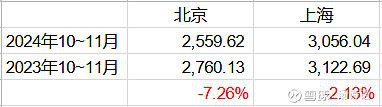 因为今年双十一提前到了10月份，且还有以旧换新补贴，可以把10月和11月份的数字加起来跟去年（经通胀调整后）做对比
