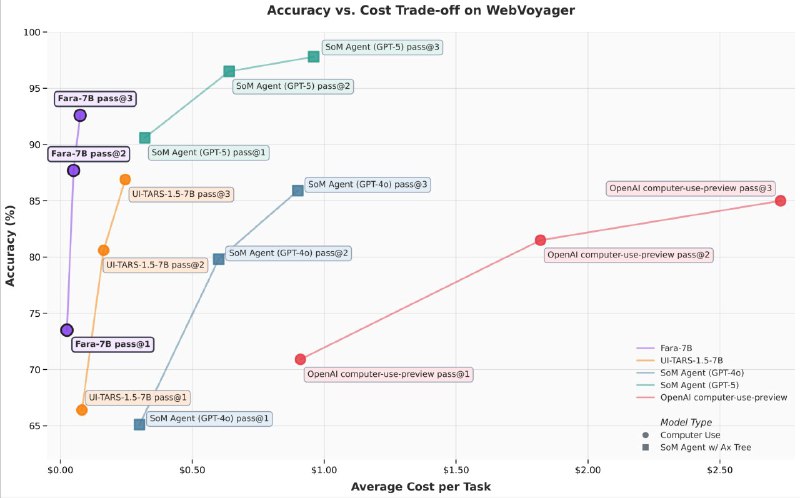 微软发布开源小型代理模型 Fara-7B，用于本地电脑操作微软研究院推出面向电脑操作的开源小模型 Fara-7B，定位为“Computer Use Agent（CUA）”，能够通过鼠标与键盘在网页上自主执行任务