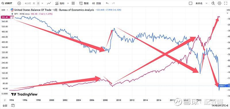 美国贸易逆差与美股对比