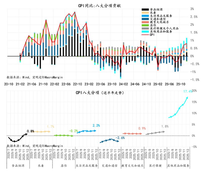 中国12月通胀数据略超预期CPI同比0.8%，预期0.8%，前值0.7%，其他项继续贡献较大
