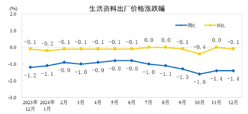 统计局解读PPI：从环比看，电厂存煤较为充足，煤炭新增需求有限，煤炭开采和洗选业价格下降1.9%