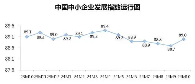 10月中国中小企业发展指数上升0.3点 分项指数全面上升中国中小企业协会今天（11日）发布，10月中国中小企业发展指数为89，较9月上升0.3点，为今年最大升幅，也是去年3月份以来的最大单月升幅