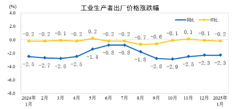 中国1月CPI年率+0.5%，预期+0.1%，前值+0.1%