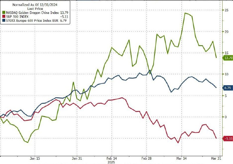 黄金Q1暴涨创1986年来最佳开局 滞胀恐慌重创股市在滞胀信号加剧的背景下，2024年第一季度黄金价格飙升16%创38年来最佳开年表现，而美股三大指数全线下跌，纳斯达克领跌，市场对经济增速放缓和通胀升温的双重担忧引发"抛售一切"式行情
