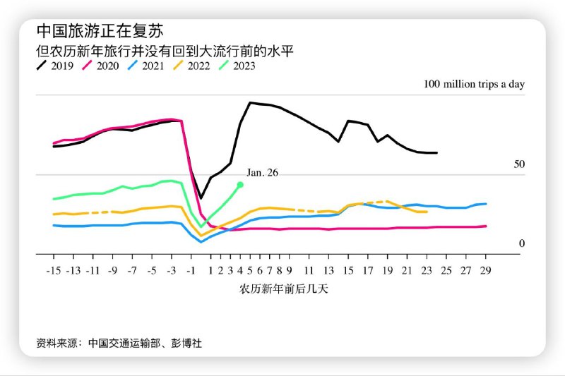 虽然超预期的报复性消费并未出现，但得益于疫情的快速过峰而恢复迅速