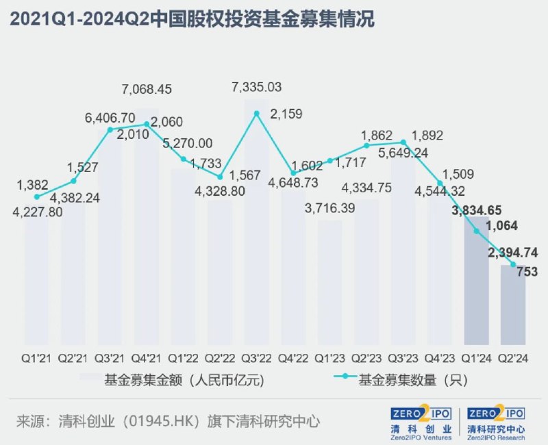 图一：2024年上半年，中国股权投资基金1817支，募得6229亿元