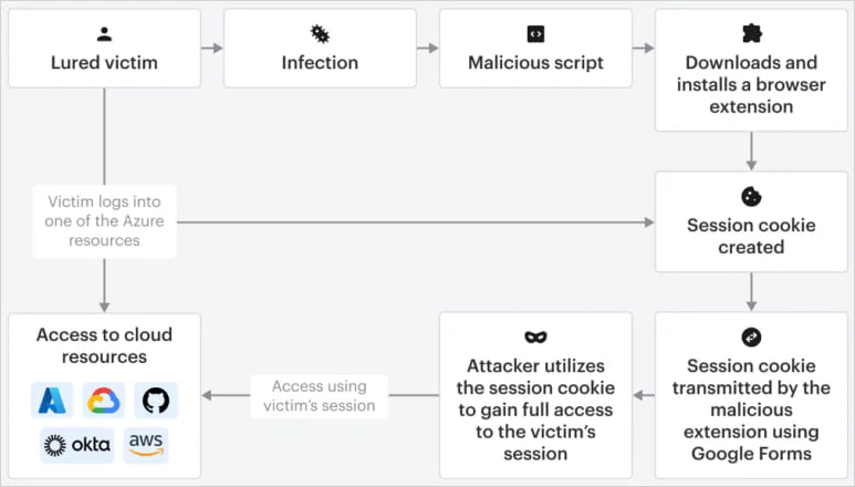 安全研究揭示"Cookie-Bite"攻击：恶意Chrome扩展窃取Azure会话令牌绕过MFA防护Varonis安全团队发布概念验证（PoC）攻击"Cookie-Bite"，通过恶意Chrome扩展窃取Azure Entra ID的"ESTAUTH"和"ESTSAUTHPERSISTNT"会话令牌，可绕过多因素认证（MFA）并长期访问Microsoft 365等云服务，目前病毒检测平台均未识别该扩展，攻击者还能通过PowerShell脚本实现持久化注入