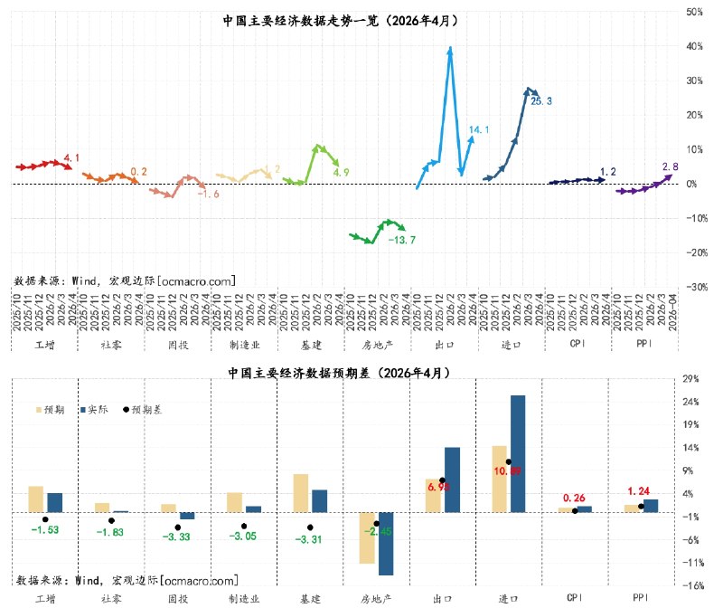 中国4月规模以上工业增加值同比增4.1%，预期5.9%；4月社会消费品零售总额同比增0.2%，预期2.0%；4月城镇调查失业率5.2%，预期5.3%；1-4月城镇固定资产投资同比-1.6%，预期1.6%