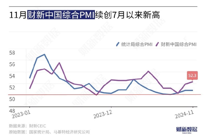 中国11月财新服务业PMI为51.5，预期52.5