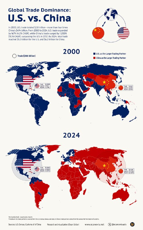 全球贸易 2000 vs. 20242000年，美国对外贸易总额2万亿美元，是中国对外贸易总额的四倍以上从2000年-2024年，美国对外贸易增长了167%，年复合增长率4.2%；同期中国对外贸易增长了1200%，年复合增长率11.3%