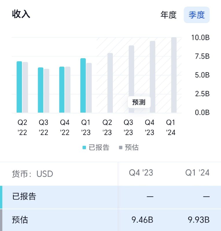 英伟达一季度营收同比下降13%，降幅接近市场预期和四季度降幅的一半；AI芯片所在数据中心业务的营收创历史新高，保持10%以上同比增速，游戏业务继续下滑，但收入较预期高13%；而二季度营收指引同比增近33%，达到创纪录的110 亿美元，较分析师预期高53%
