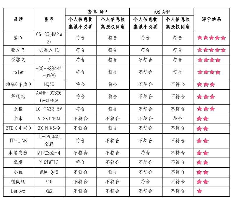 广西消委会测评 15 款家用摄像头，其中 13 款存在信息安全隐患据广西消委会官方公众号，广西消费者权益保护委员会（简称广西消委会）日前对 15 款家用摄像头商品开展比较测验，从电气安全、App 信息安全、主观体验评价三个维度进行比较