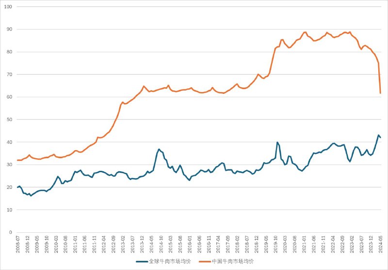 截至6月3日14:00时，全国农产品批发市场牛肉平均价格为61.14元/公斤，比上周五下降1.1%，势创近10年新低