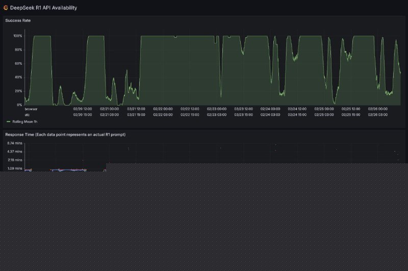 DeepSeek R1 API availability/failure statisticsgrafana.net