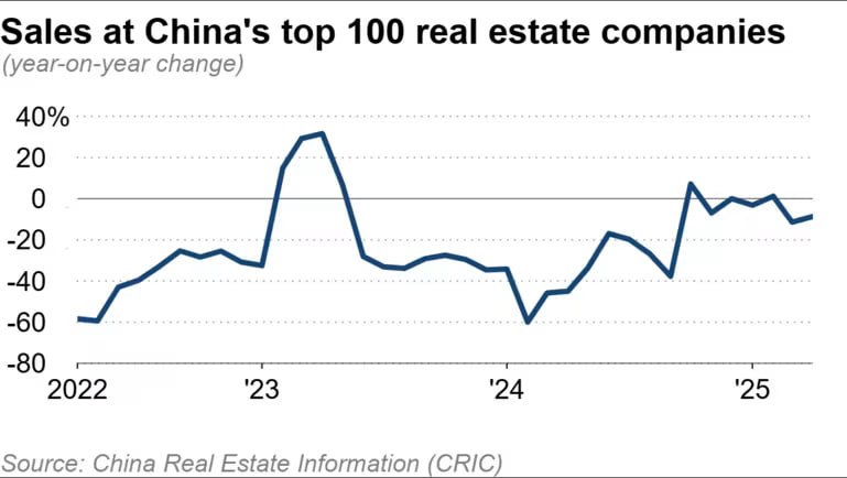 中国房地产库存激增至年销量5倍 "僵尸"开发商持续拖累市场中国房地产市场的低迷态势持续引发投资者担忧，尽管政府采取措施防止行业危机波及金融体系，但房地产股表现疲软，显示市场对行业企稳缺乏信心