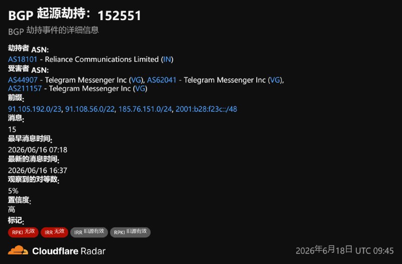 印度信实通信有限公司被观测到BGP劫持Telegram网络前缀2026 年 6 月 16 日，Cloudflare Radar 记录一起 BGP 起源劫持事件，事件编号为 152551
