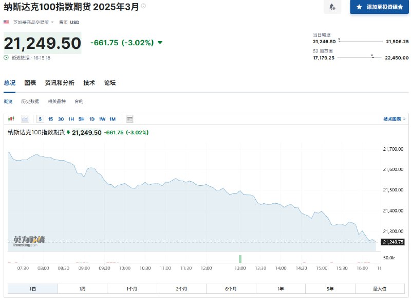 DeepSeek冲击全球算力，纳指期货重挫3%，阿斯麦欧股跌超8%1月27日周一，DeepSeek冲击全球算力，投资者对AI盈利能力和该行业对高科技芯片的旺盛需求的信心产生动摇，AI市场崩盘，日本半导体股下挫，美股纳指期货暴跌