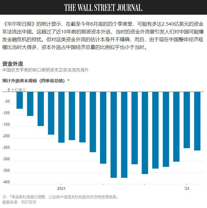 在截至今年6月底的四个季度里，可能有多达2,540亿美元的资金非法流出中国